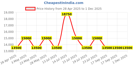 tatacliq.com Casagold Floral Three Leg Bone Inlay With Gold Legs Side Table - Black casagold Price History Graph from 28 Apr 2025 to 1 Dec 2025