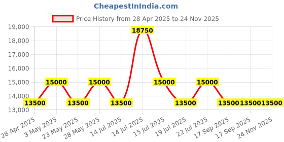 tatacliq.com Casagold Floral Three Leg Bone Inlay With Gold Legs Side Table - Grey casagold Price History Graph from 28 Apr 2025 to 23 Nov 2025