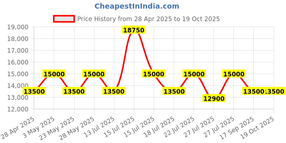 tatacliq.com Casagold Floral Three Leg Bone Inlay With Gold Legs Side Table - Teal Blue casagold Price History Graph from 28 Apr 2025 to 17 Oct 2025