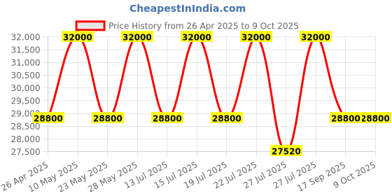 tatacliq.com Casagold Floral Vegan Shell Inlay Coffee Table With Stand - Black casagold Price History Graph from 26 Apr 2025 to 8 Oct 2025