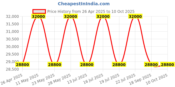 tatacliq.com Casagold Floral Vegan Shell Inlay Coffee Table With Stand - Grey casagold Price History Graph from 26 Apr 2025 to 9 Oct 2025