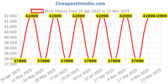 tatacliq.com Casagold Georgia Inlay Grey Coffee Table with Metal Stand - Targua casagold Price History Graph from 26 Apr 2025 to 23 Nov 2025