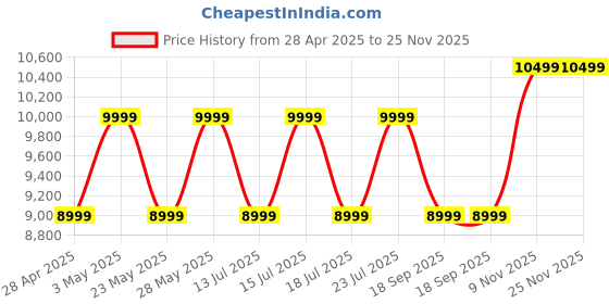 tatacliq.com Casagold Gold Aluminum Lamb Table Lamp casagold Price History Graph from 28 Apr 2025 to 25 Nov 2025