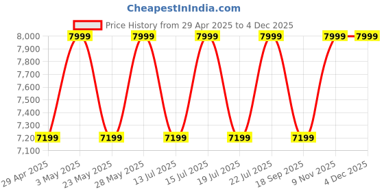 tatacliq.com Casagold Gold Foldable Butler Tray Table With Metal Stand casagold Price History Graph from 29 Apr 2025 to 2 Dec 2025