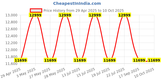 tatacliq.com Casagold Gold Medium Rectangular Mirror casagold Price History Graph from 29 Apr 2025 to 8 Oct 2025