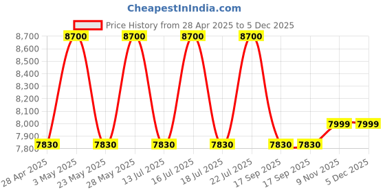 tatacliq.com Casagold Gold Pu Leather Foldable Tray with Metal Stand & Small Tray casagold Price History Graph from 28 Apr 2025 to 5 Dec 2025