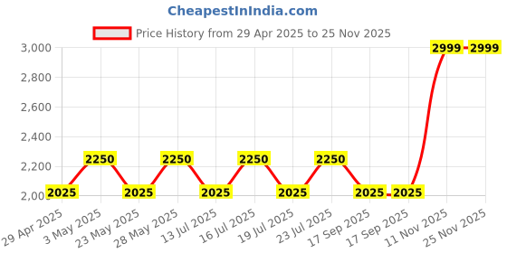 tatacliq.com CasaGold Grey Bird Resin Printed Wooden Tray- Set of 3 casagold Price History Graph from 29 Apr 2025 to 24 Nov 2025
