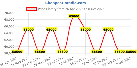 tatacliq.com Casagold Grey Hexagon Bone Inlay Large Coffee Table casagold Price History Graph from 26 Apr 2025 to 7 Oct 2025