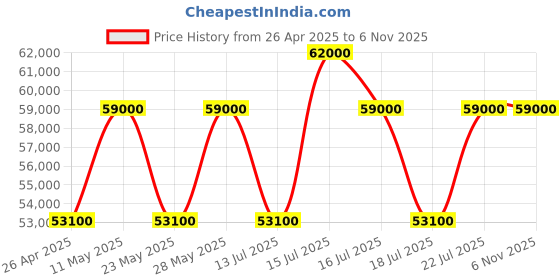 tatacliq.com Casagold Grey Hexagon Bone Inlay Small Coffee Table casagold Price History Graph from 26 Apr 2025 to 6 Nov 2025