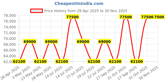tatacliq.com Casagold Grey Inlay Chest of Drawers - Waterfall casagold Price History Graph from 28 Apr 2025 to 30 Nov 2025