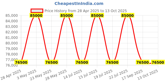 tatacliq.com Casagold Grey Inlay Media Console - Chevron casagold Price History Graph from 28 Apr 2025 to 13 Oct 2025