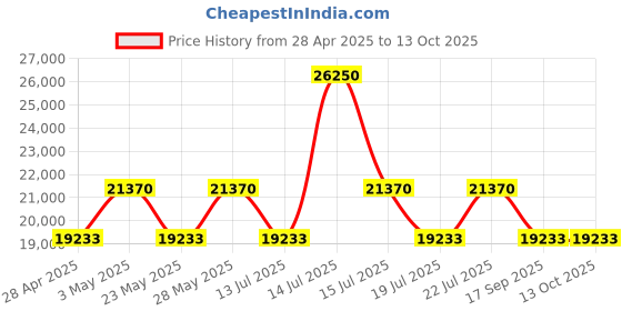 tatacliq.com Casagold Grey Small Bone Inlay Bedside Table casagold Price History Graph from 28 Apr 2025 to 13 Oct 2025