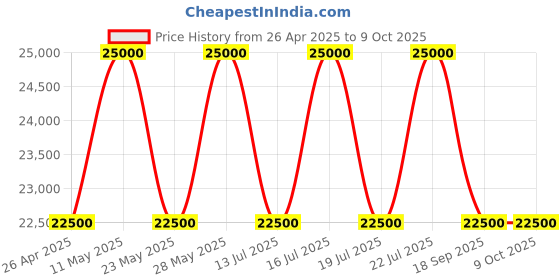 tatacliq.com Casagold Grey Trinity Mother of Pearl Inlay Medium Coffee Table casagold Price History Graph from 26 Apr 2025 to 8 Oct 2025