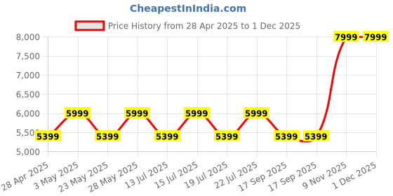tatacliq.com Casagold Gun Metal Pu Leather Foldable Tray Table With Metal Stand & Small Tray casagold Price History Graph from 28 Apr 2025 to 30 Nov 2025