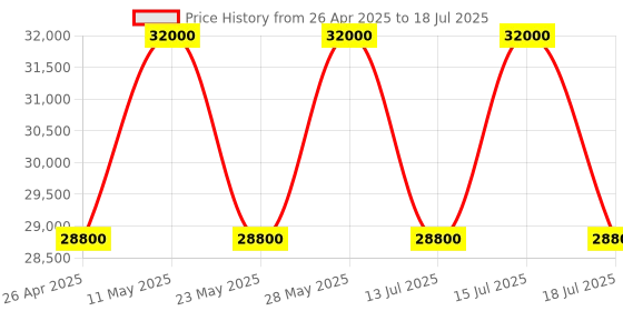 tatacliq.com Casagold Harmony Vegan Shell Inlay Coffee Table With Stand - Brown casagold Price History Graph from 26 Apr 2025 to 15 Jul 2025