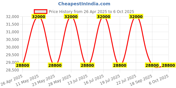 tatacliq.com Casagold Harmony Vegan Shell Inlay Coffee Table With Stand - Grey casagold Price History Graph from 26 Apr 2025 to 6 Oct 2025