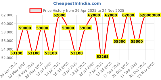 tatacliq.com Casagold Hexagon Black Coffee Table casagold Price History Graph from 26 Apr 2025 to 23 Nov 2025