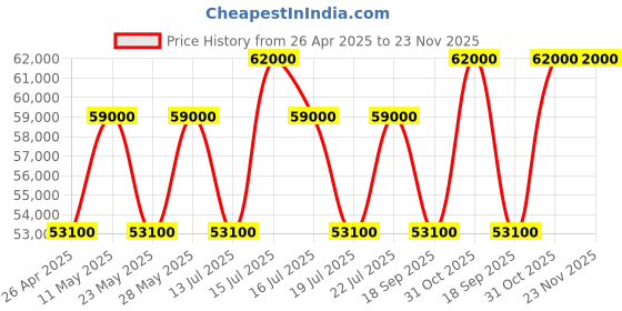 tatacliq.com Casagold Hexagon Grey Coffee Table casagold Price History Graph from 26 Apr 2025 to 22 Nov 2025