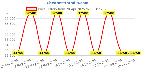 tatacliq.com Casagold Indigo Drum Inlay Side Table - Waterfall casagold Price History Graph from 28 Apr 2025 to 9 Oct 2025