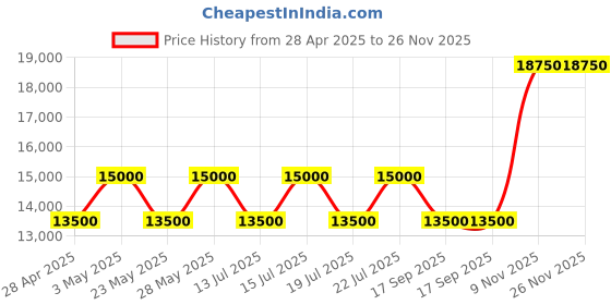 tatacliq.com Casagold Indigo Floral Three Gold Legs Bone Inlay Side Table casagold Price History Graph from 28 Apr 2025 to 26 Nov 2025
