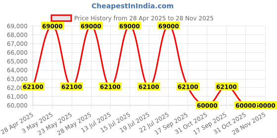 tatacliq.com Casagold Indigo Inlay Cabinet - Chevron casagold Price History Graph from 28 Apr 2025 to 28 Nov 2025