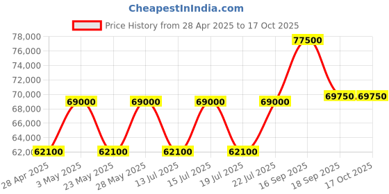 tatacliq.com Casagold Indigo Inlay Chest of Drawers - Geo casagold Price History Graph from 28 Apr 2025 to 17 Oct 2025