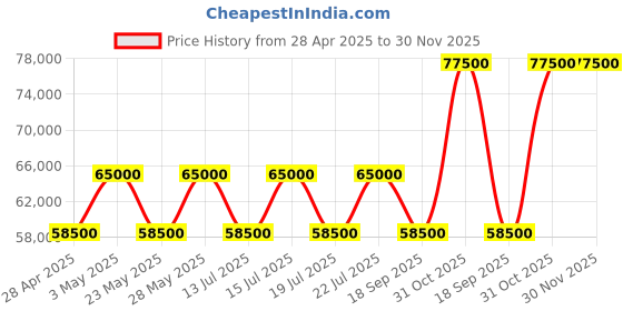 tatacliq.com Casagold Indigo Inlay Chest of Drawers - Overlay Floral casagold Price History Graph from 28 Apr 2025 to 30 Nov 2025