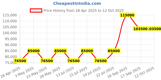 tatacliq.com Casagold Indigo Inlay Media Console - Chevron casagold Price History Graph from 28 Apr 2025 to 12 Oct 2025