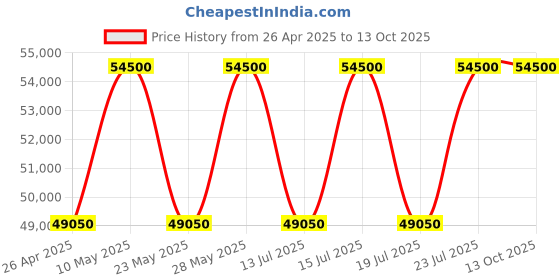 tatacliq.com Casagold Jordan Inlay Black Oval Shape Coffee Table - Targua casagold Price History Graph from 26 Apr 2025 to 13 Oct 2025