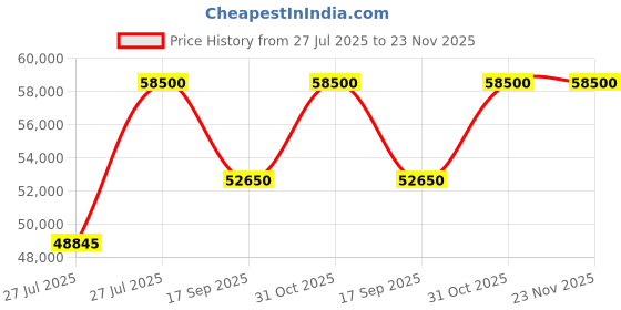 tatacliq.com Casagold Jordan Inlay Black Oval Shape Coffee Table - Targua casagold Price History Graph from 27 Jul 2025 to 23 Nov 2025