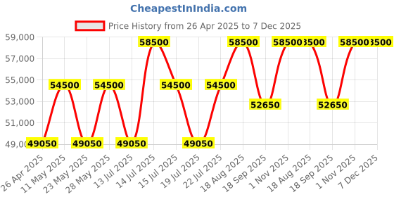 tatacliq.com Casagold Jordan Inlay Indigo Blue Geometric Floral Oval Shape Coffee Table casagold Price History Graph from 26 Apr 2025 to 7 Dec 2025