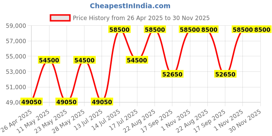 tatacliq.com Casagold Jordan Inlay Teal Blue Geometric Floral Oval Shape Coffee Table casagold Price History Graph from 26 Apr 2025 to 30 Nov 2025