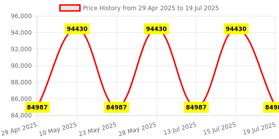 tatacliq.com Casagold Jordan Waterfall Nesting Bone Inlay Coffee Tables - Black casagold Price History Graph from 29 Apr 2025 to 15 Jul 2025