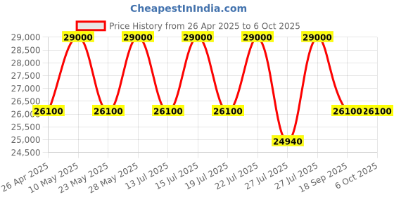 tatacliq.com Casagold Kingsley Vegan Bone Inlay Coffee Table With Stand - Black casagold Price History Graph from 26 Apr 2025 to 6 Oct 2025