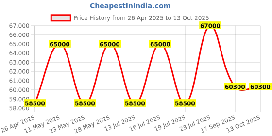 tatacliq.com Casagold Logan Coffee Table - Moroccan casagold Price History Graph from 26 Apr 2025 to 13 Oct 2025
