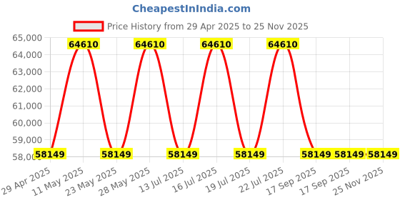 tatacliq.com Casagold Logan Floral Bone Inlay Coffee Table - Grey casagold Price History Graph from 29 Apr 2025 to 25 Nov 2025