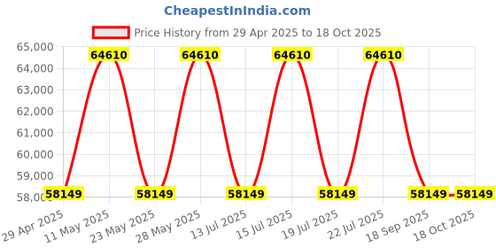 tatacliq.com Casagold Logan Floral Bone Inlay Coffee Table - Indigo casagold Price History Graph from 29 Apr 2025 to 17 Oct 2025