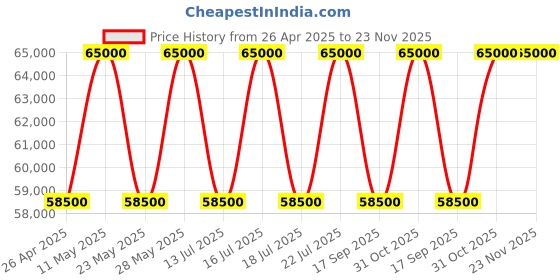 tatacliq.com Casagold Logan Inlay Grey Coffee Table - Sun Flower casagold Price History Graph from 26 Apr 2025 to 23 Nov 2025
