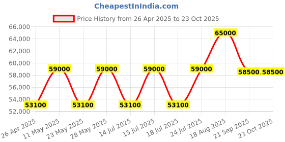 tatacliq.com Casagold Logan Inlay Sea Green Coffee Table - Sun Flower casagold Price History Graph from 26 Apr 2025 to 23 Oct 2025
