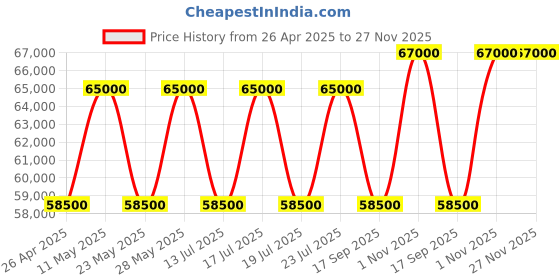 tatacliq.com Casagold Logan Inlay Teal Blue Coffee Table - Sun Flower casagold Price History Graph from 26 Apr 2025 to 26 Nov 2025