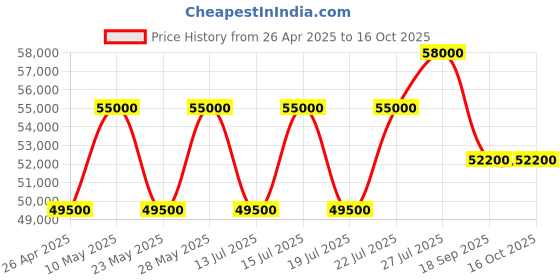 tatacliq.com Casagold Makayla Inlay Black Coffee Table casagold Price History Graph from 26 Apr 2025 to 16 Oct 2025