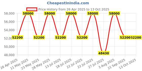 tatacliq.com Casagold Makayla Inlay White Coffee Table casagold Price History Graph from 26 Apr 2025 to 12 Oct 2025