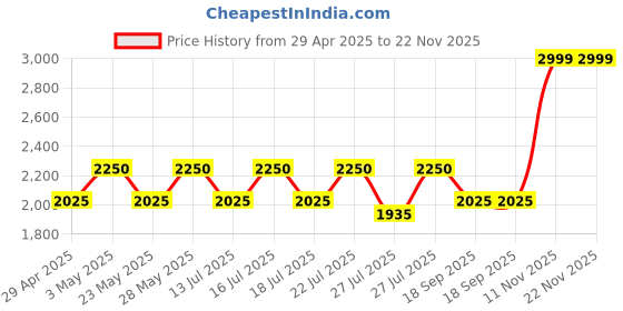 tatacliq.com CasaGold Pink Lotus Resin Printed Wooden Tray- Set of 3 casagold Price History Graph from 29 Apr 2025 to 22 Nov 2025