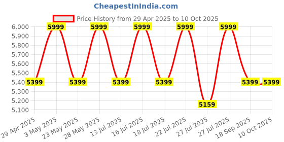 tatacliq.com Casagold Pink Medium Bone Inlay Leaf Tray casagold Price History Graph from 29 Apr 2025 to 10 Oct 2025