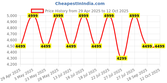 tatacliq.com Casagold Pink Small Bone Inlay Cake Stand casagold Price History Graph from 29 Apr 2025 to 11 Oct 2025