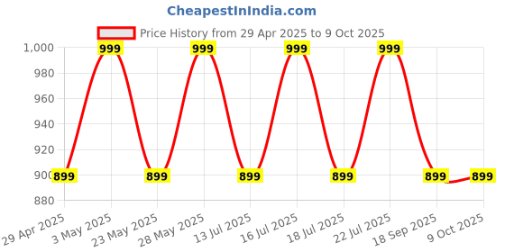 tatacliq.com Casagold Red Medium Printed Tray casagold Price History Graph from 29 Apr 2025 to 9 Oct 2025