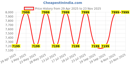 tatacliq.com Casagold Rose Gold Foldable Butler Tray Table With Metal Stand casagold Price History Graph from 29 Apr 2025 to 22 Nov 2025