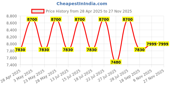 tatacliq.com Casagold Rose Gold Pu Leather Foldable Tray Table With Metal Stand & Small Tray casagold Price History Graph from 28 Apr 2025 to 25 Nov 2025