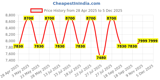 tatacliq.com Casagold Rose Gold Pu Leather Foldable Tray with Metal Stand & Small Tray casagold Price History Graph from 28 Apr 2025 to 5 Dec 2025