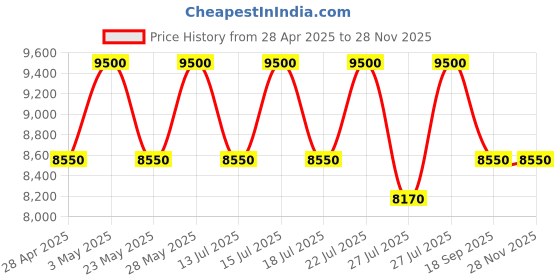 tatacliq.com Casagold Rose Gold Pu Leather Foldable Tray with Metal Stand, Small Tray and Tissue Box casagold Price History Graph from 28 Apr 2025 to 27 Nov 2025